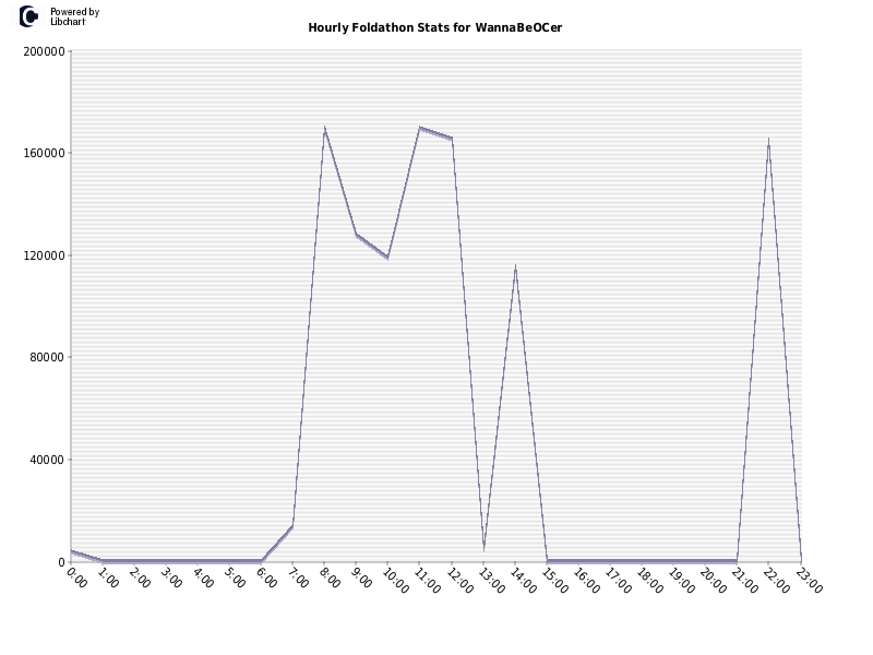 Hourly Foldathon Stats for WannaBeOCer